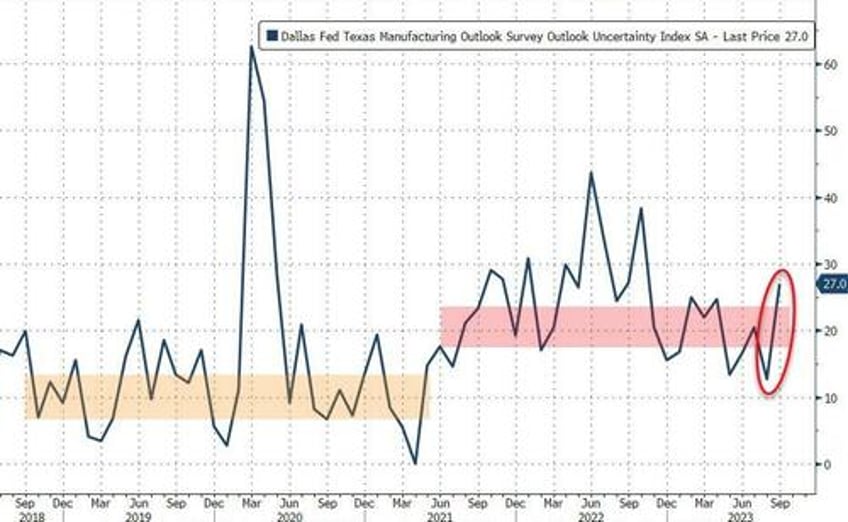 the outlook is dismal dallas fed surveys signal stagflation threat in september