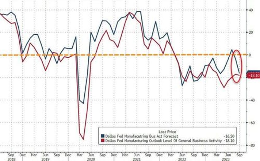 the outlook is dismal dallas fed surveys signal stagflation threat in september