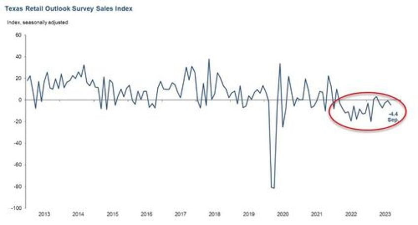 the outlook is dismal dallas fed surveys signal stagflation threat in september