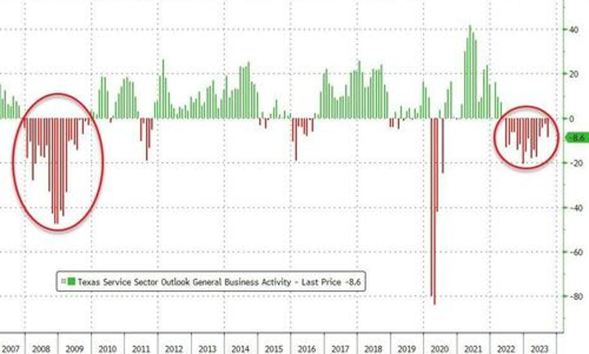 the outlook is dismal dallas fed surveys signal stagflation threat in september