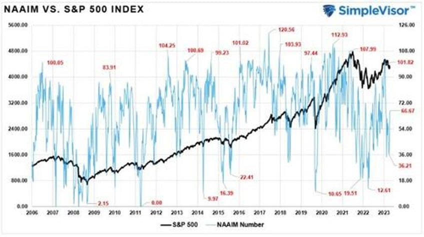 the pain trade is higher into year end