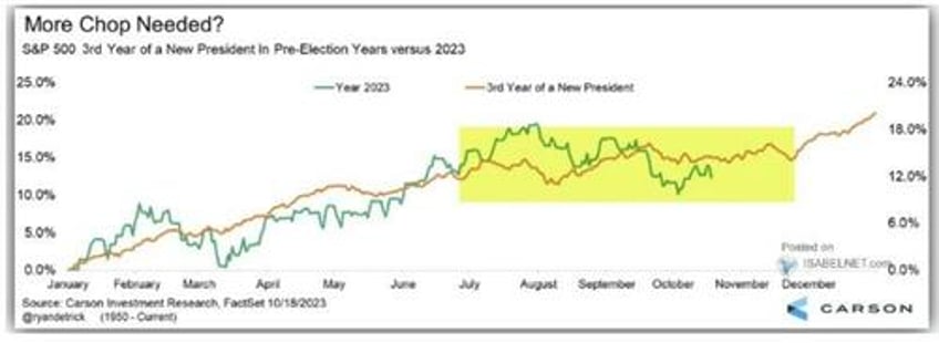 the pain trade is higher into year end