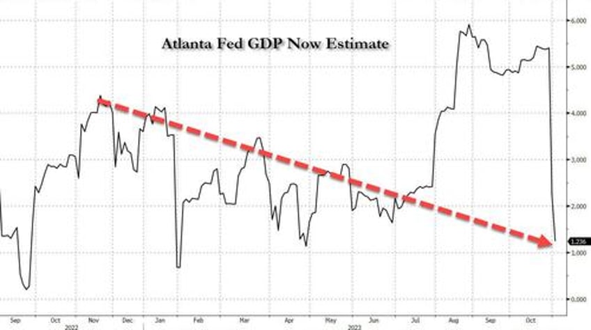 the partys over atlanta fed slashes q4 gdp estimate from 23 to 12