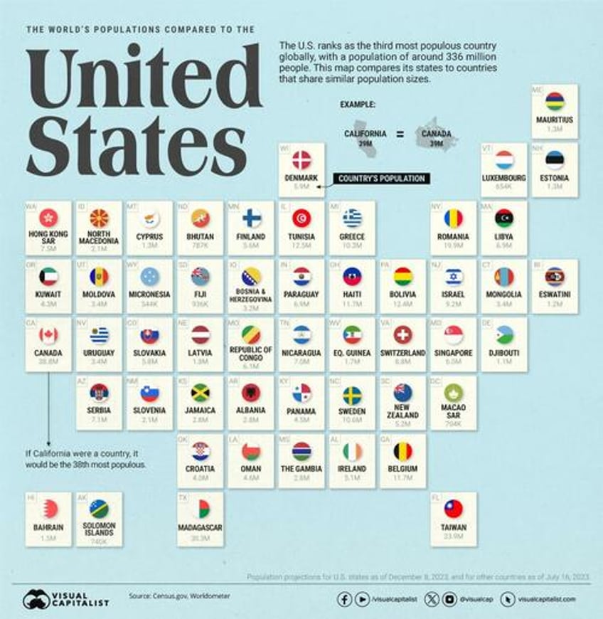 the population of us states compared with countries