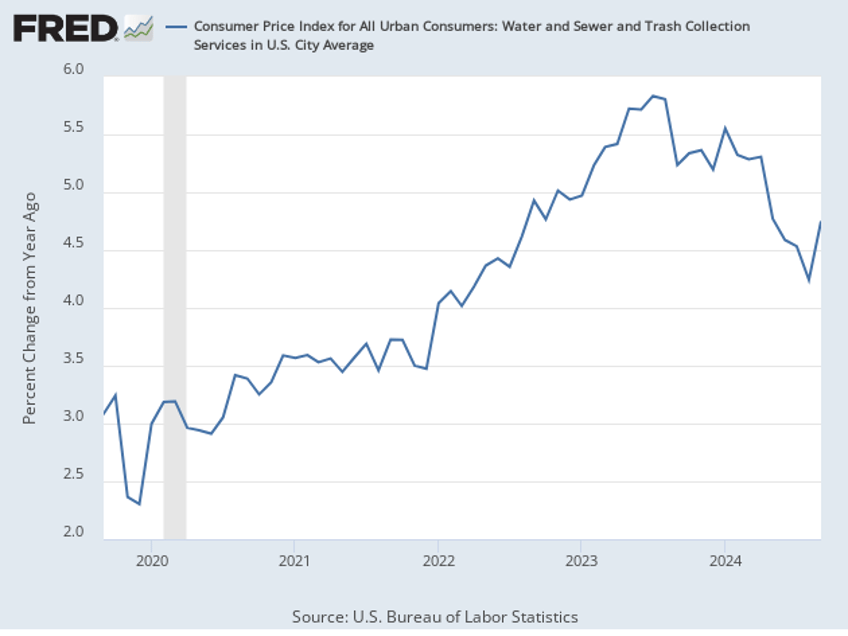 the price of garbage is up 185 under biden harris