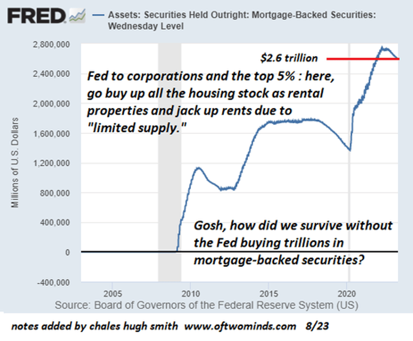 the problem isnt a housing shortage its the concentration of ownership by the wealthy