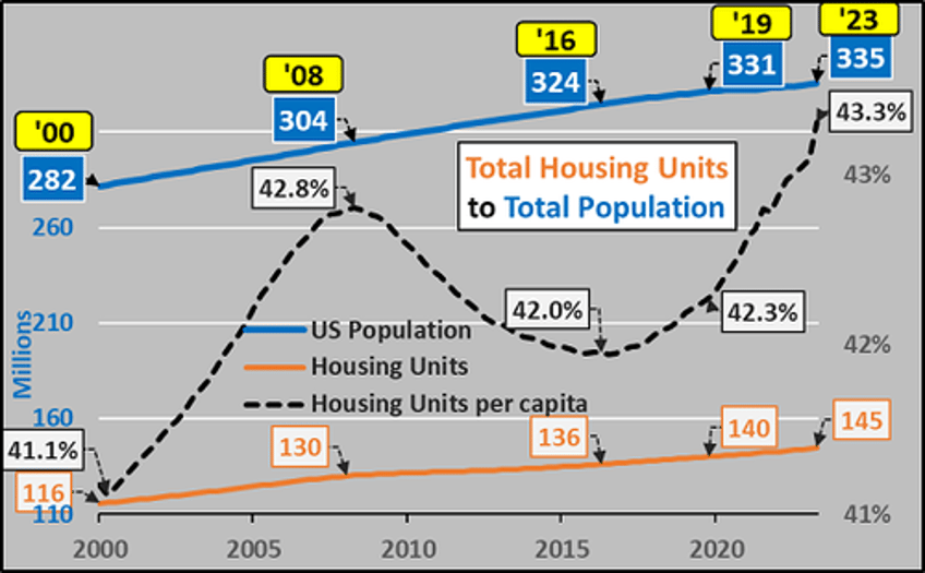 the problem isnt a housing shortage its the concentration of ownership by the wealthy