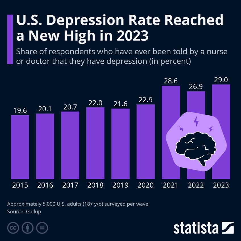 Infographic: U.S. Depression Rate Reached a New High in 2023 | Statista