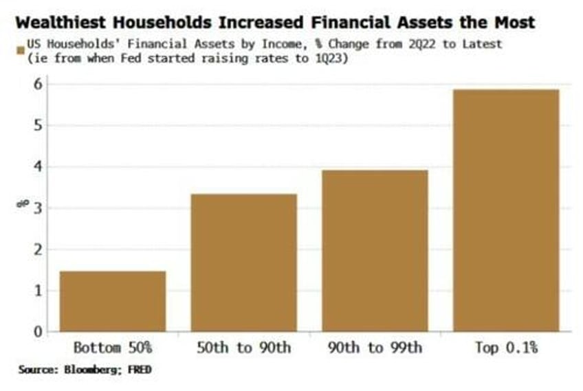 the rich take short inflation trade to near extremes