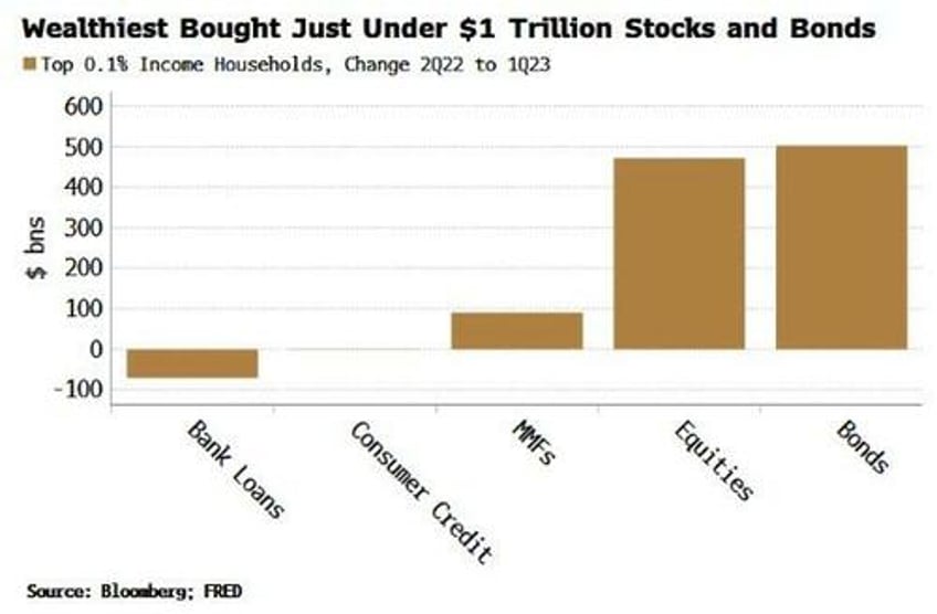 the rich take short inflation trade to near extremes