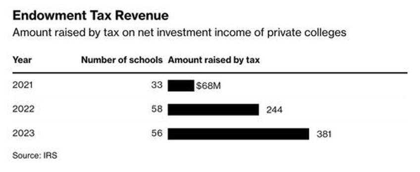 the richest colleges are fighting to protect their endowments from taxation