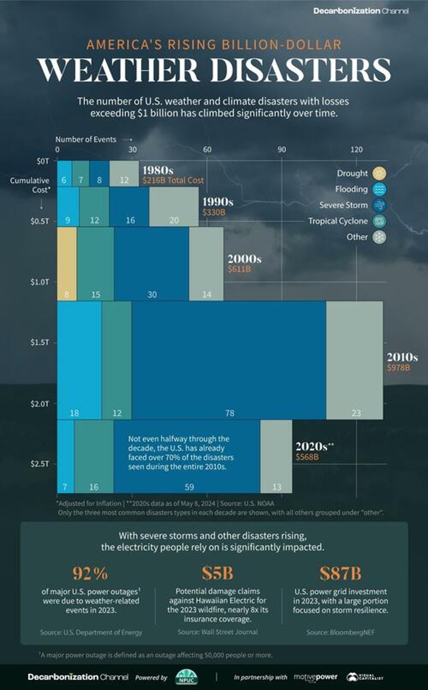 the rise in americas billion dollar extreme weather disasters