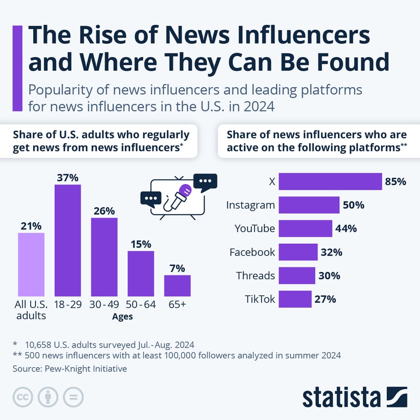 Infographic: The Rise of News Influencers and Where They Can Be Found | Statista