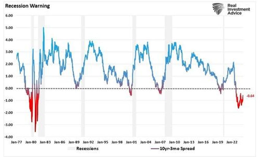 the risk of recession isnt zero