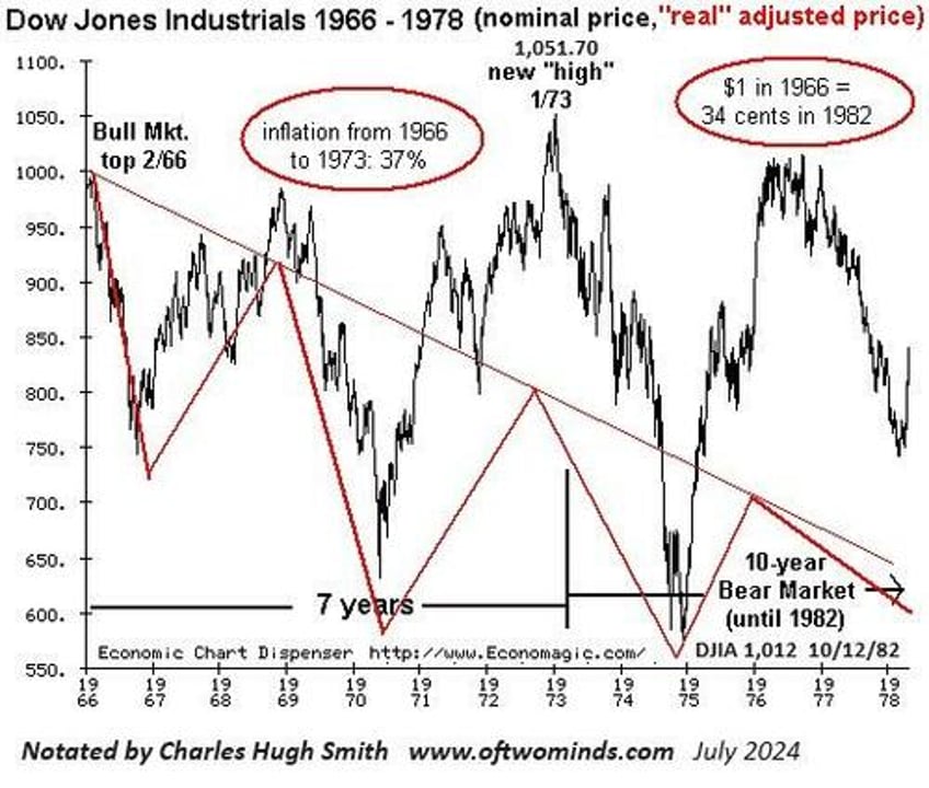 the rollercoaster ride ahead 15 years of extreme distortions will be unwound