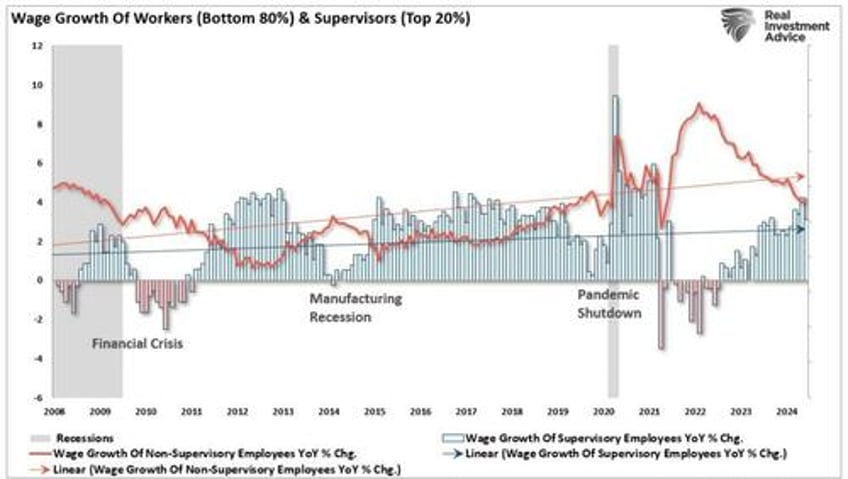 the sahm rule employment and recession indicators