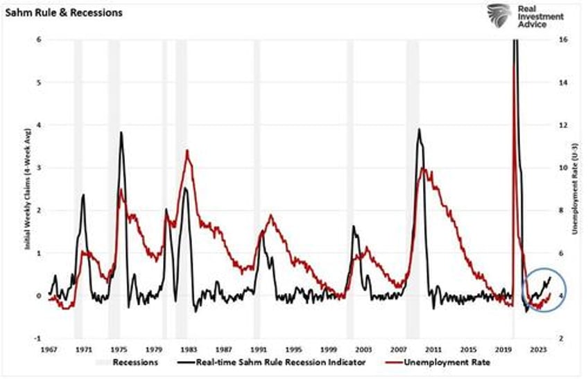 the sahm rule employment and recession indicators