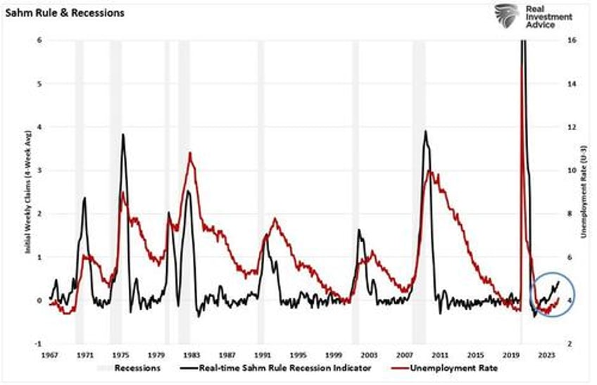 the sahm rule employment and recession indicators