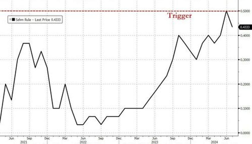 the sahm rule employment and recession indicators