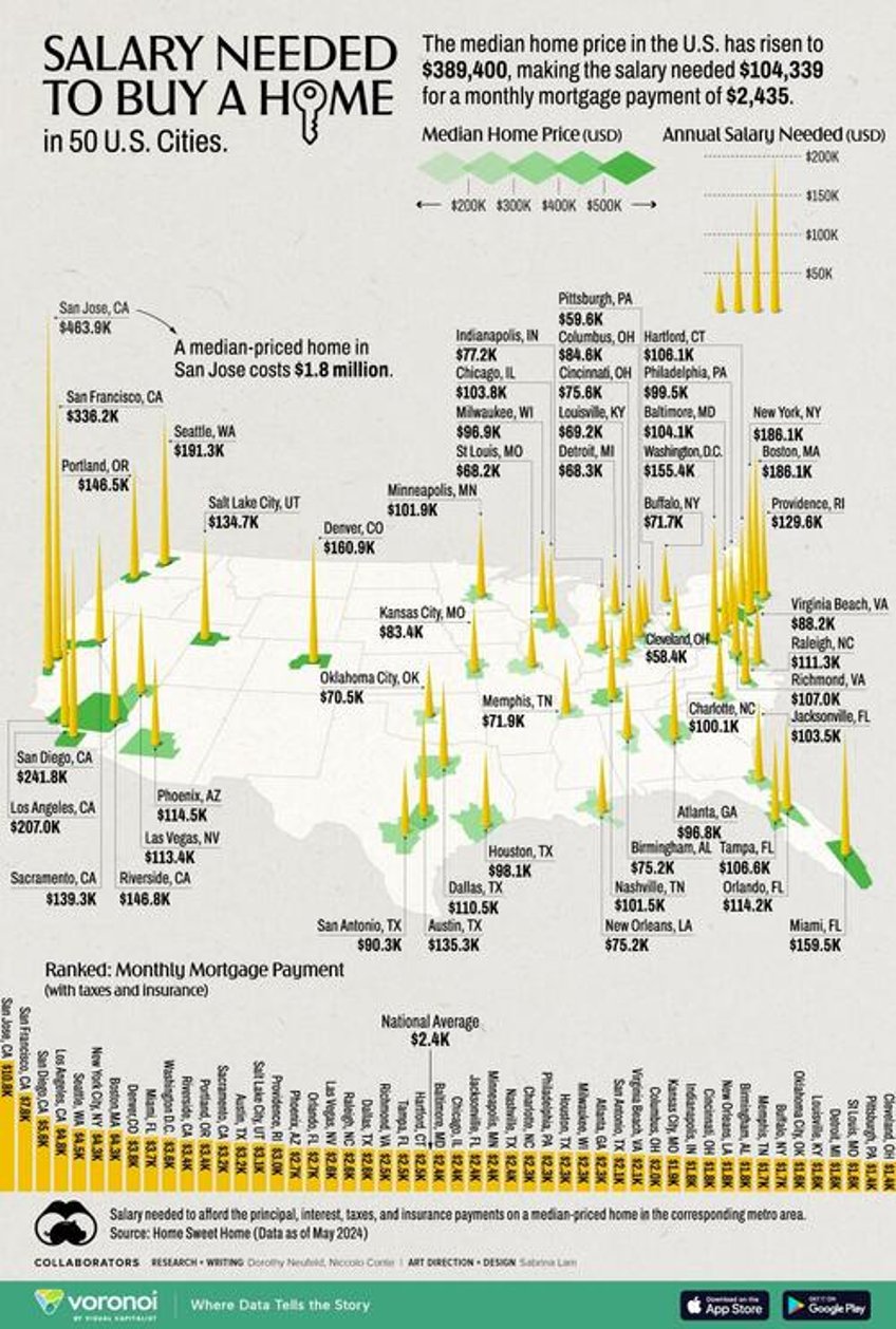 the salary needed to buy a home in 50 us cities in 2024
