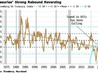 The Secular Trend In Treasuries Is Breaking Down