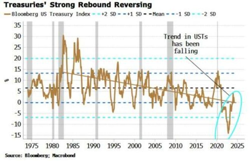 the secular trend in treasuries is breaking down