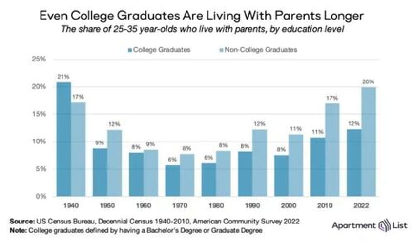 the share of young adults living with parents is the highest since 1940