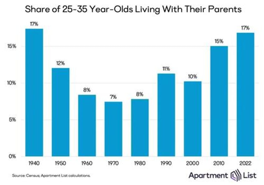 the share of young adults living with parents is the highest since 1940