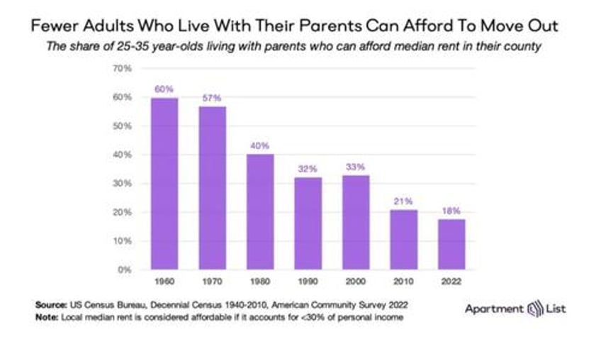 the share of young adults living with parents is the highest since 1940