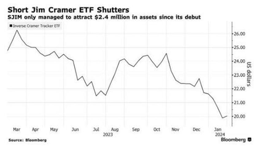 the short jim cramer etf has officially shut down