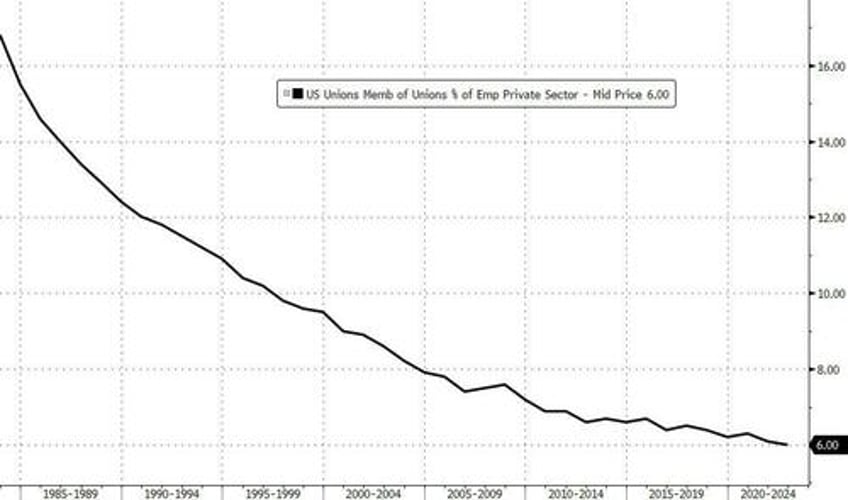 the slow death of americas unions