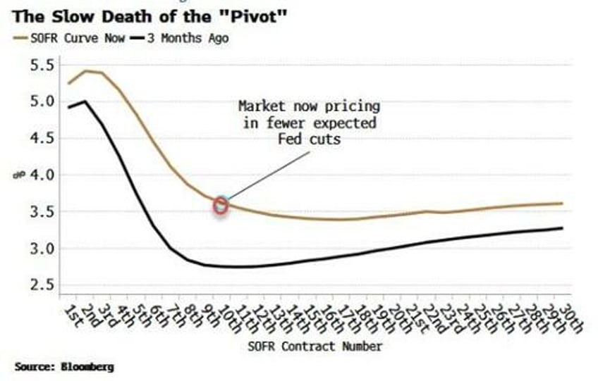 the slow death of the fed pivot narrative