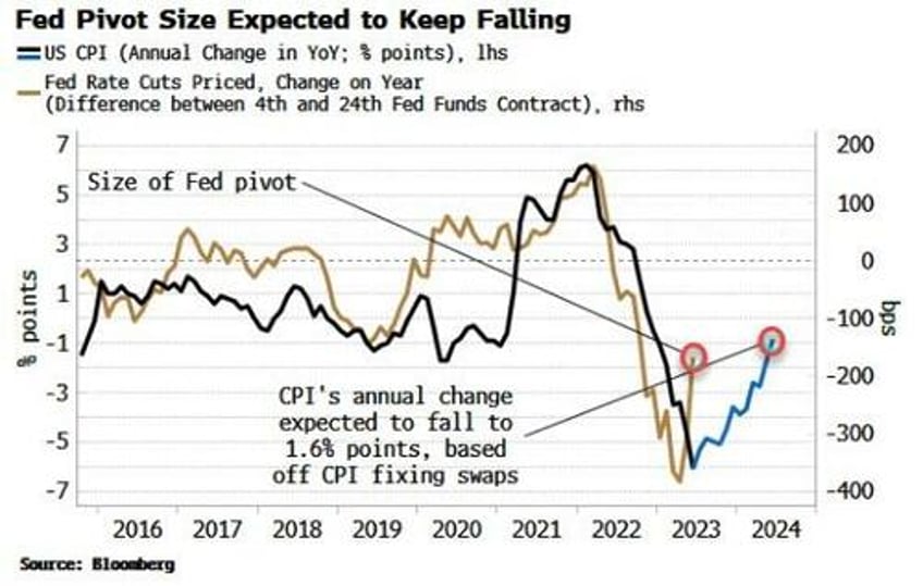 the slow death of the fed pivot narrative