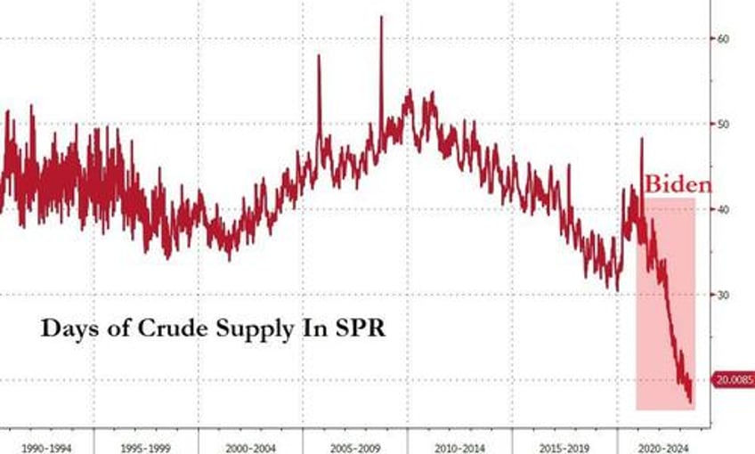 the spr could stay half empty forever