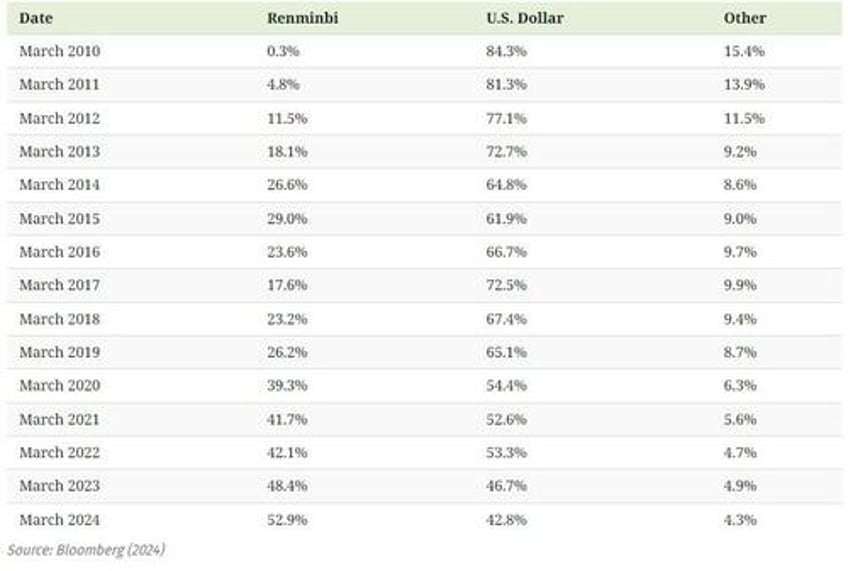 the start of de dollarization chinas move away from the usd