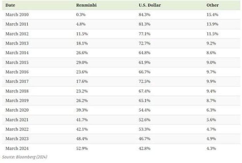 the start of de dollarization chinas move away from the usd