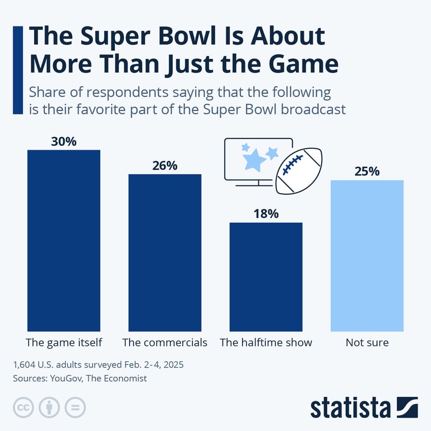 Infographic: The Super Bowl Is About More Than Just the Game | Statista