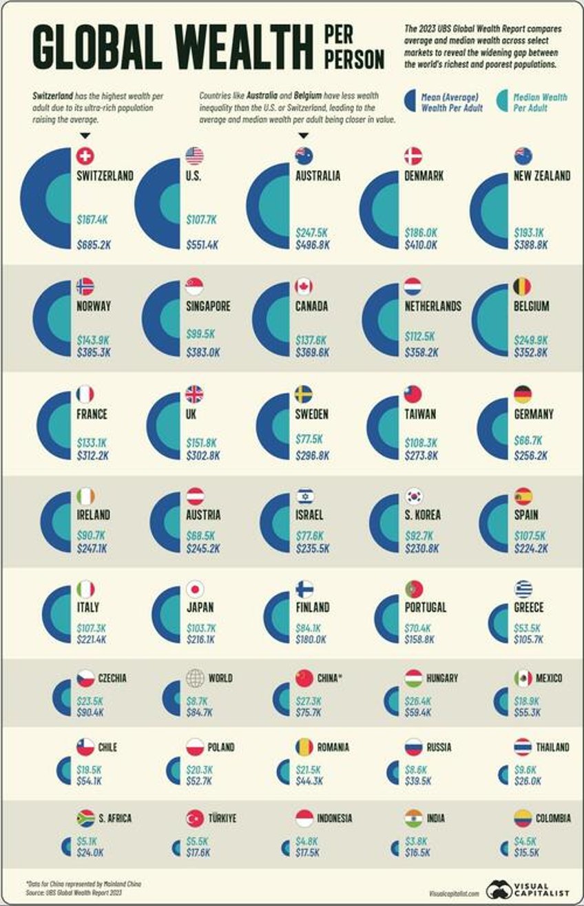 the swiss have the highest per capita wealth in the world