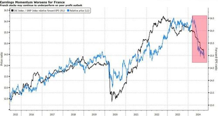 the taxman deals another blow to french markets