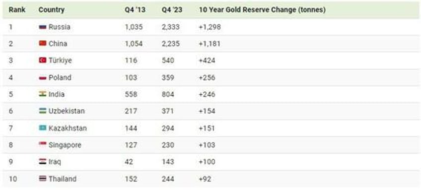 the top 10 countries by gold reserves in 2024 whos adding most