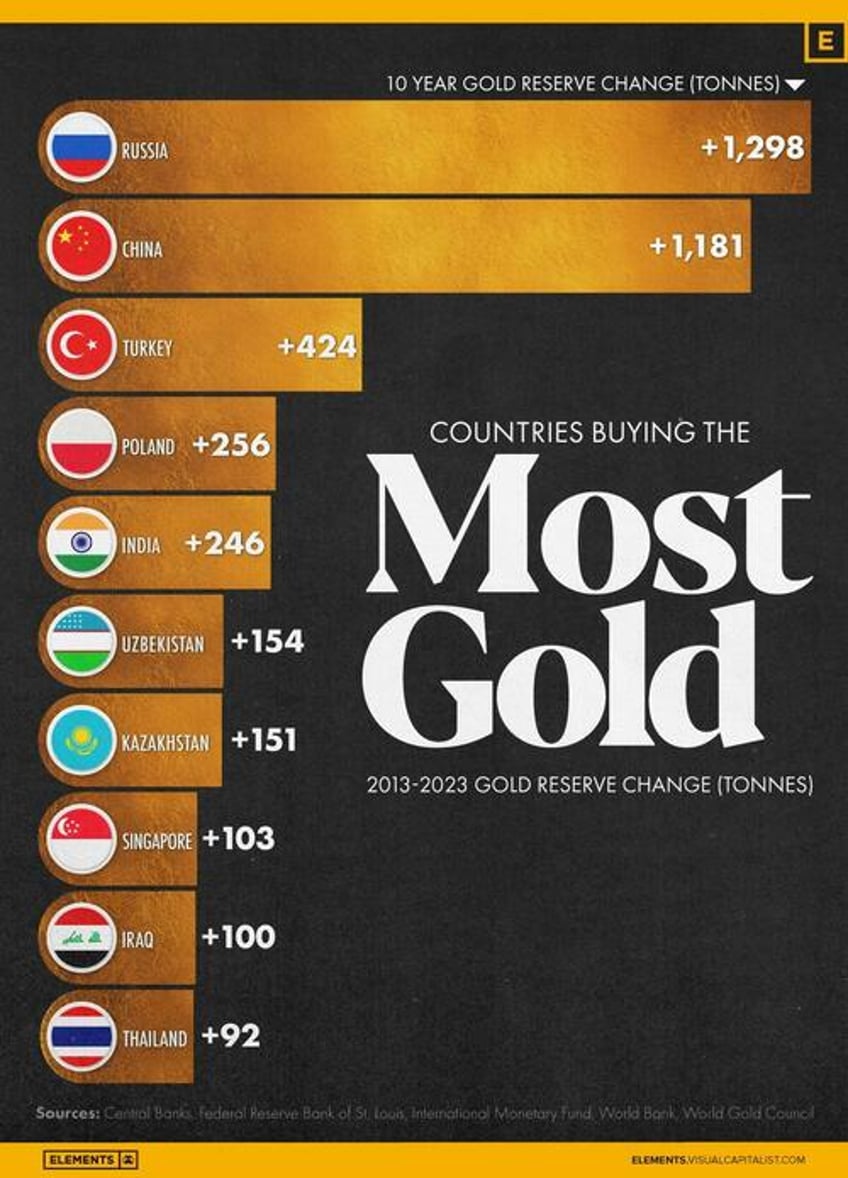 the top 10 countries by gold reserves in 2024 whos adding most