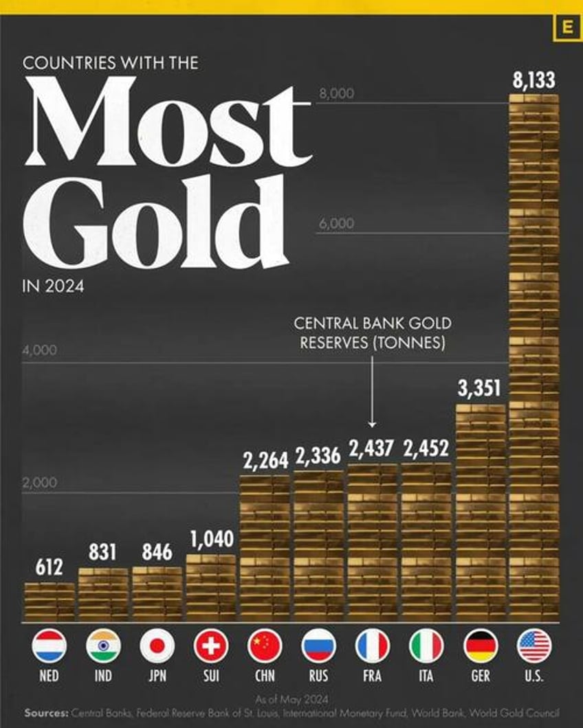 the top 10 countries by gold reserves in 2024 whos adding most