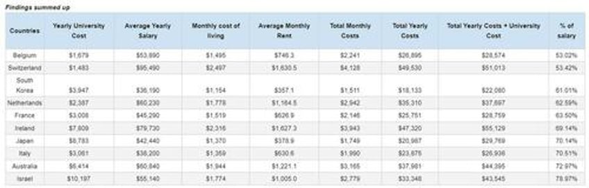 the top 10 most cost effective countries to get a high priced higher education