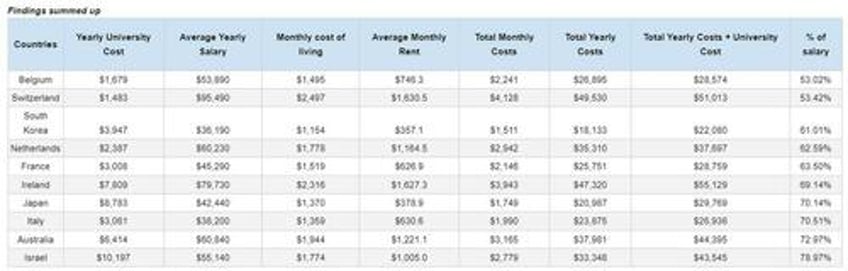 the top 10 most cost effective countries to get a high priced higher education