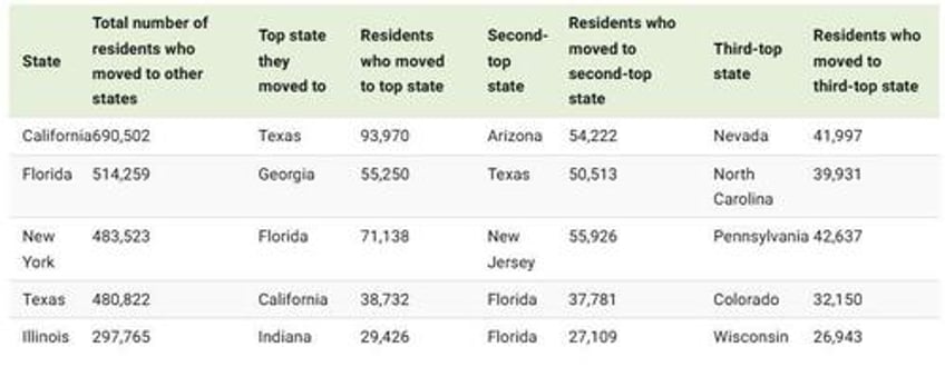 the top 5 states americans are leaving