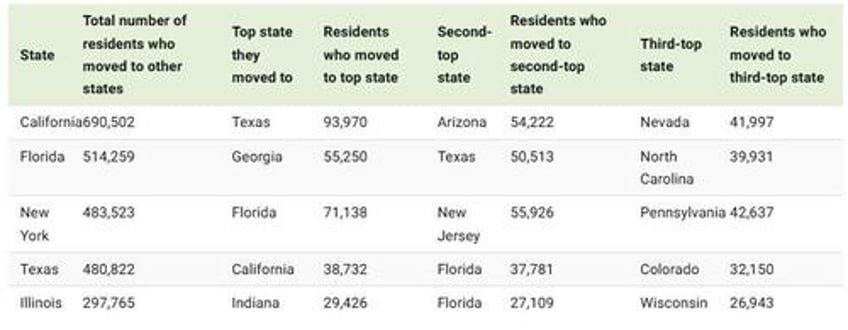 the top 5 states americans are leaving