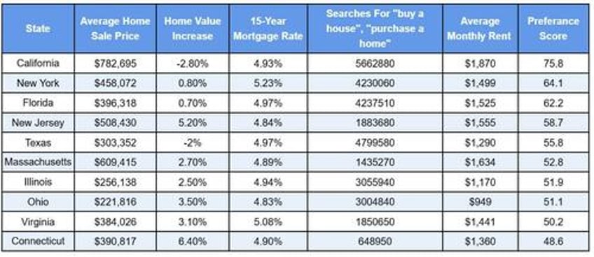 the top states where americans are looking to buy homes heading into 2025