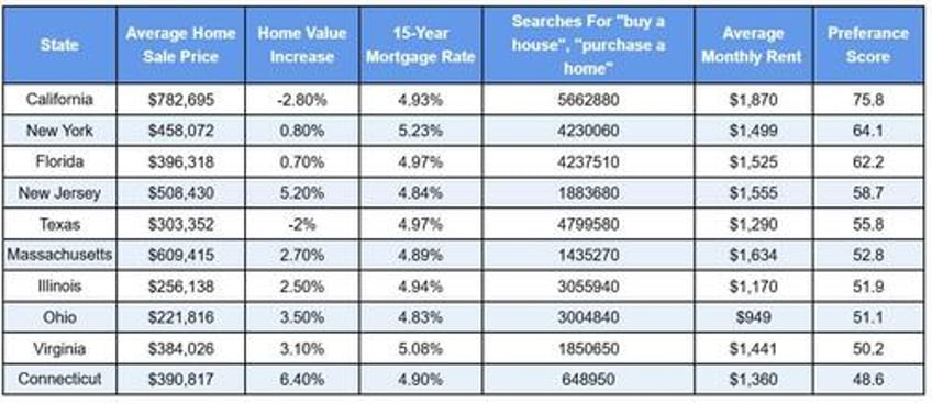 the top states where americans are looking to buy homes heading into 2025