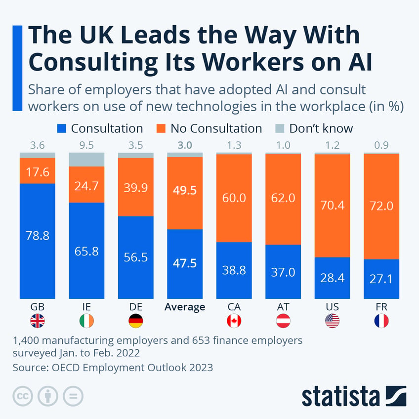 the uk leads the way with consulting its workers on ai