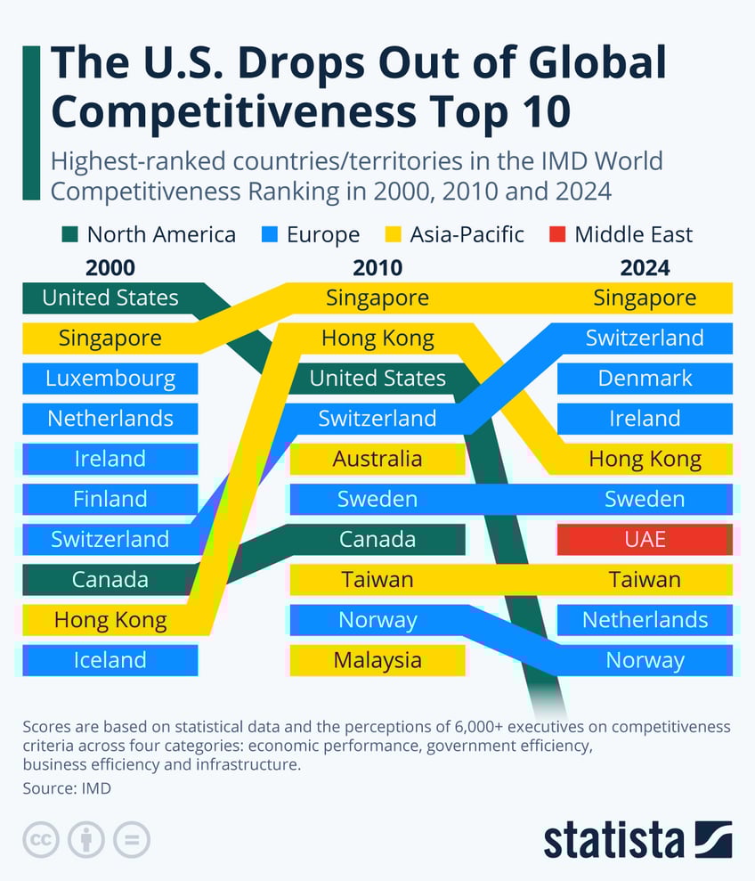 Infographic: The U.S. Drops Out of Global Competitiveness Top 10 | Statista